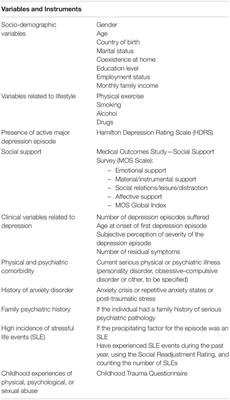 Factors Associated With Depressive Episode Recurrences in Primary Care: A Retrospective, Descriptive Study